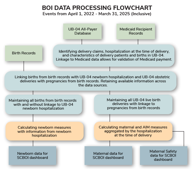 BOI Data Processing Flowchart, Events from , Inclusive and also available in About the Data PDF.